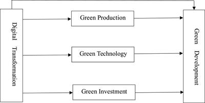 Research on the impact of digital transformation on green development of manufacturing enterprises